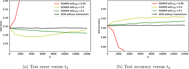 Figure 1 for On the Stability and Convergence of Stochastic Gradient Descent with Momentum