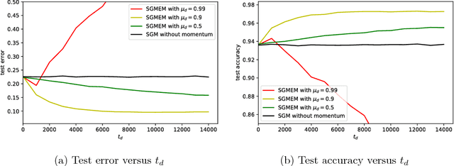 Figure 2 for On the Stability and Convergence of Stochastic Gradient Descent with Momentum