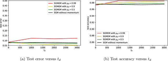 Figure 3 for On the Stability and Convergence of Stochastic Gradient Descent with Momentum