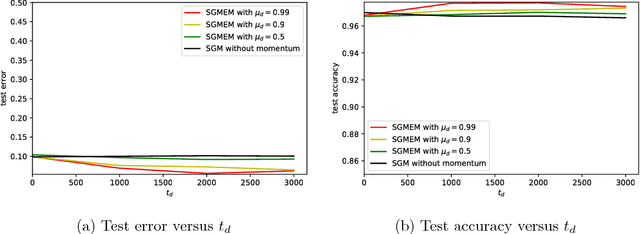 Figure 4 for On the Stability and Convergence of Stochastic Gradient Descent with Momentum