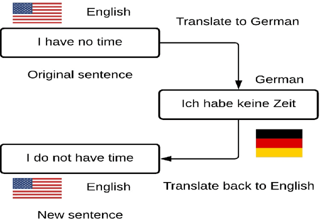 Figure 3 for Data Expansion using Back Translation and Paraphrasing for Hate Speech Detection
