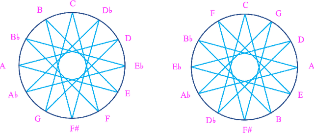 Figure 2 for General Theory of Music by Icosahedron 2: Analysis of musical pieces by the exceptional musical icosahedra