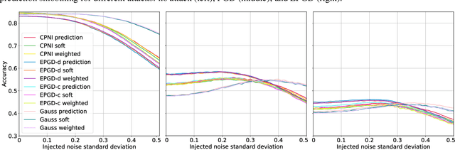 Figure 3 for Smoothed Inference for Adversarially-Trained Models