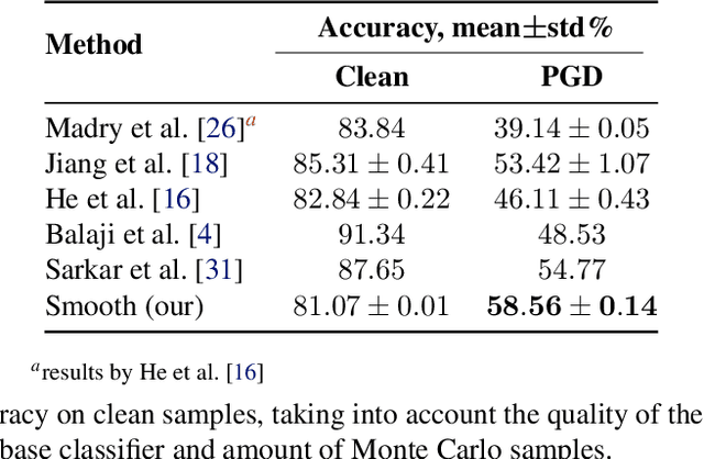 Figure 4 for Smoothed Inference for Adversarially-Trained Models