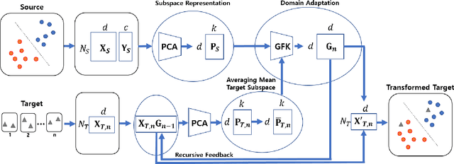 Figure 1 for Multi-step Online Unsupervised Domain Adaptation