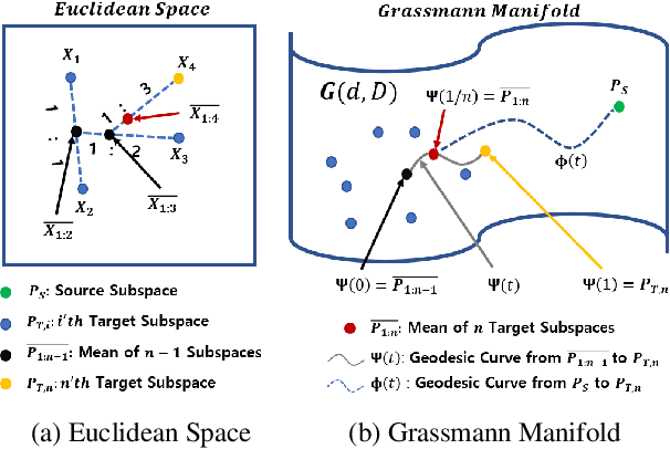 Figure 3 for Multi-step Online Unsupervised Domain Adaptation