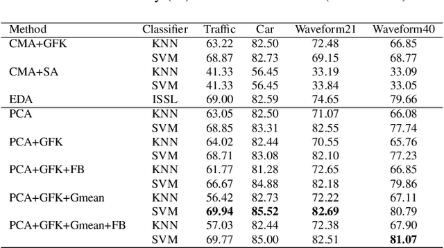Figure 2 for Multi-step Online Unsupervised Domain Adaptation