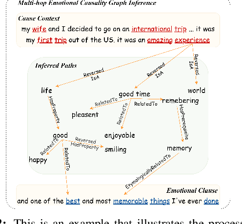 Figure 3 for Empathetic Response Generation through Graph-based Multi-hop Reasoning on Emotional Causality