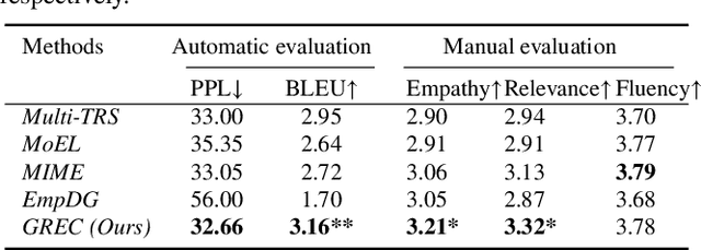 Figure 4 for Empathetic Response Generation through Graph-based Multi-hop Reasoning on Emotional Causality
