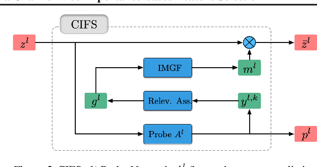 Figure 3 for CIFS: Improving Adversarial Robustness of CNNs via Channel-wise Importance-based Feature Selection