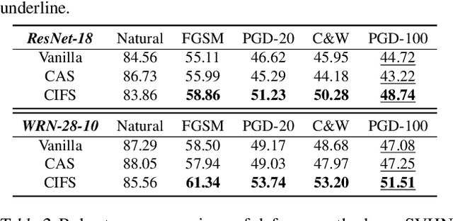 Figure 2 for CIFS: Improving Adversarial Robustness of CNNs via Channel-wise Importance-based Feature Selection