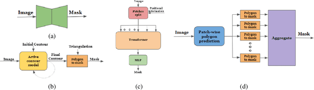 Figure 1 for End-to-End Segmentation via Patch-wise Polygons Prediction