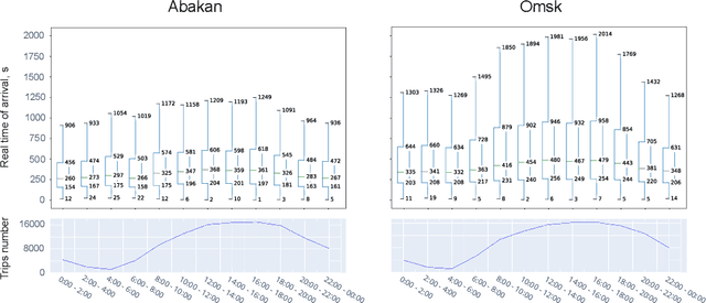 Figure 1 for Hybrid Graph Embedding Techniques in Estimated Time of Arrival Task