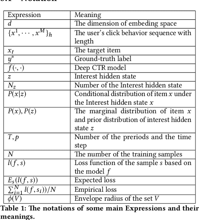 Figure 2 for Res-embedding for Deep Learning Based Click-Through Rate Prediction Modeling