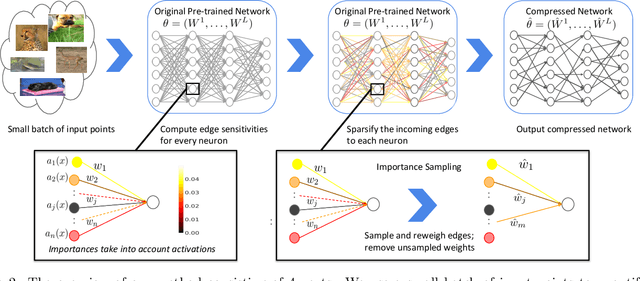 Figure 2 for SiPPing Neural Networks: Sensitivity-informed Provable Pruning of Neural Networks