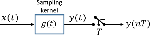 Figure 1 for FRI-TEM: Time Encoding Sampling of Finite-Rate-of-Innovation Signals