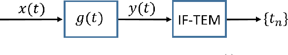 Figure 2 for FRI-TEM: Time Encoding Sampling of Finite-Rate-of-Innovation Signals