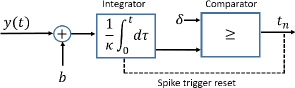 Figure 3 for FRI-TEM: Time Encoding Sampling of Finite-Rate-of-Innovation Signals