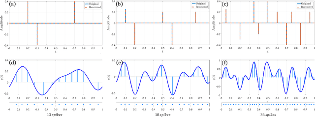 Figure 4 for FRI-TEM: Time Encoding Sampling of Finite-Rate-of-Innovation Signals
