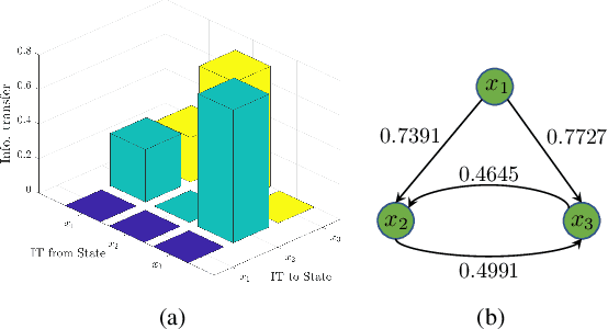 Figure 1 for Data-driven Influence Based Clustering of Dynamical Systems