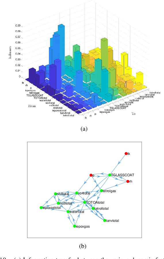 Figure 2 for Data-driven Influence Based Clustering of Dynamical Systems