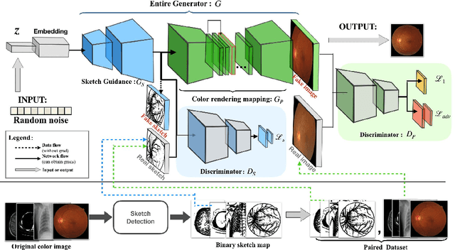 Figure 3 for SkrGAN: Sketching-rendering Unconditional Generative Adversarial Networks for Medical Image Synthesis