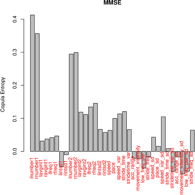 Figure 4 for Associations between finger tapping, gait and fall risk with application to fall risk assessment