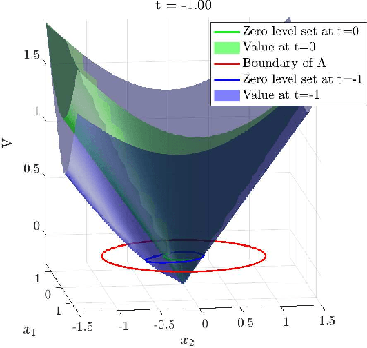 Figure 1 for Verification of safety critical control policies using kernel methods