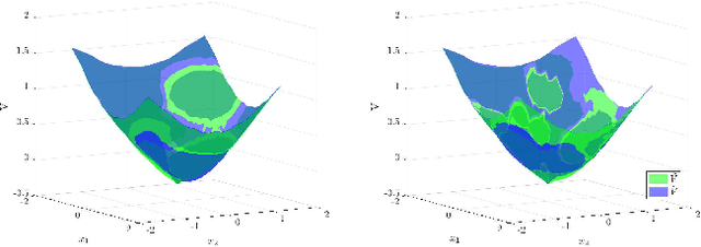 Figure 3 for Verification of safety critical control policies using kernel methods