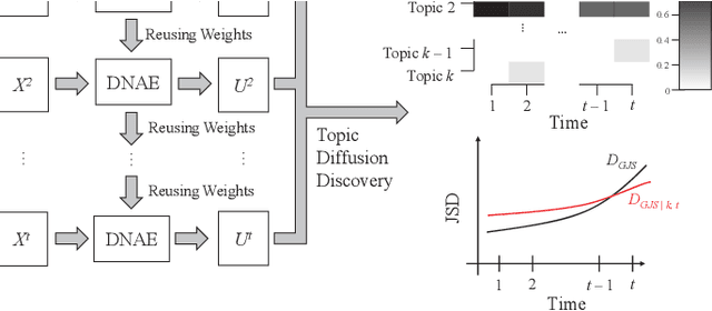 Figure 2 for Topic Diffusion Discovery Based on Deep Non-negative Autoencoder