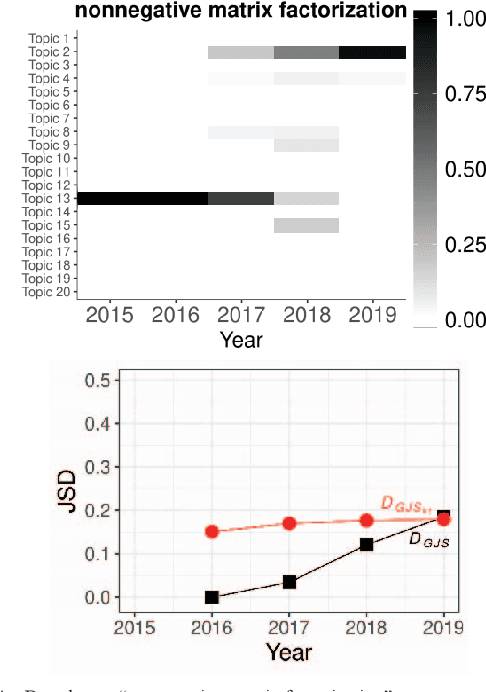 Figure 4 for Topic Diffusion Discovery Based on Deep Non-negative Autoencoder