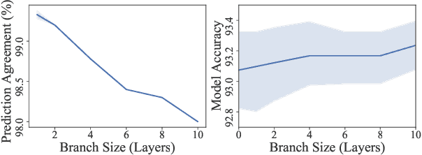 Figure 1 for CAMERO: Consistency Regularized Ensemble of Perturbed Language Models with Weight Sharing