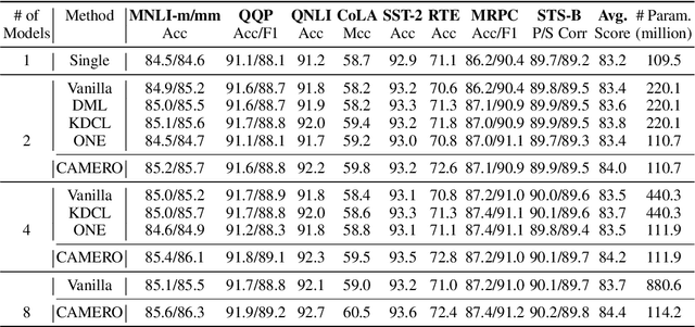 Figure 2 for CAMERO: Consistency Regularized Ensemble of Perturbed Language Models with Weight Sharing