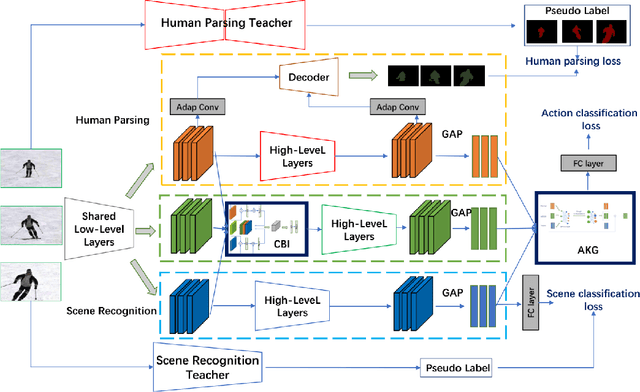 Figure 3 for Knowledge Integration Networks for Action Recognition