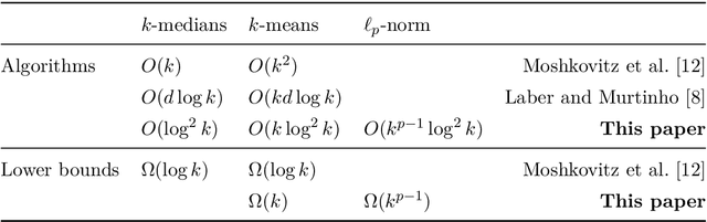 Figure 2 for Nearly-Tight and Oblivious Algorithms for Explainable Clustering