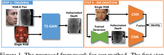 Figure 1 for Teacher-Student Adversarial Depth Hallucination to Improve Face Recognition