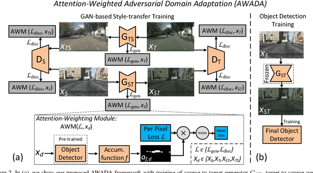 Figure 3 for AWADA: Attention-Weighted Adversarial Domain Adaptation for Object Detection