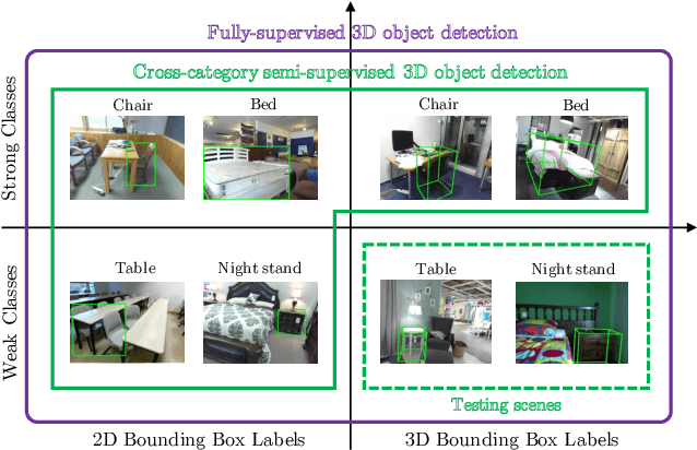 Figure 1 for Transferable Semi-supervised 3D Object Detection from RGB-D Data