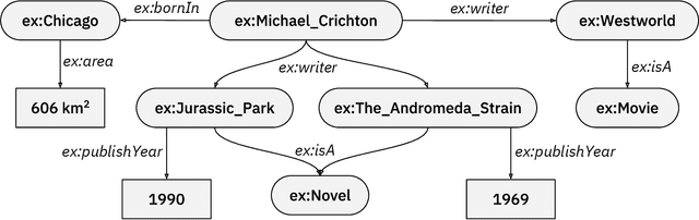 Figure 1 for Introduction to Neural Network based Approaches for Question Answering over Knowledge Graphs