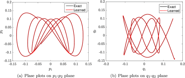 Figure 4 for Structure-preserving Method for Reconstructing Unknown Hamiltonian Systems from Trajectory Data