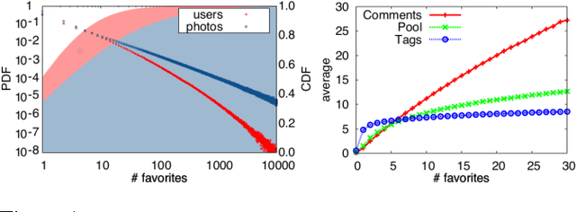 Figure 1 for An Image is Worth More than a Thousand Favorites: Surfacing the Hidden Beauty of Flickr Pictures