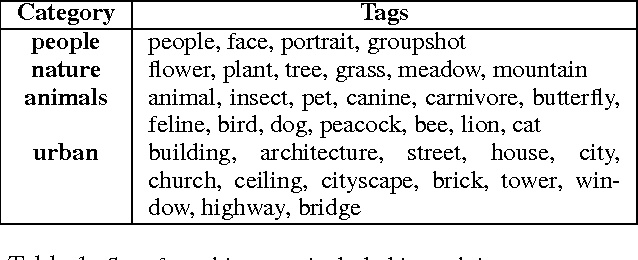 Figure 2 for An Image is Worth More than a Thousand Favorites: Surfacing the Hidden Beauty of Flickr Pictures