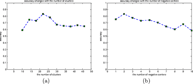 Figure 3 for Greedy Multiple Instance Learning via Codebook Learning and Nearest Neighbor Voting