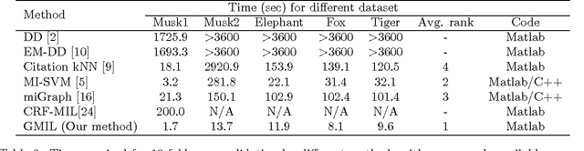 Figure 4 for Greedy Multiple Instance Learning via Codebook Learning and Nearest Neighbor Voting