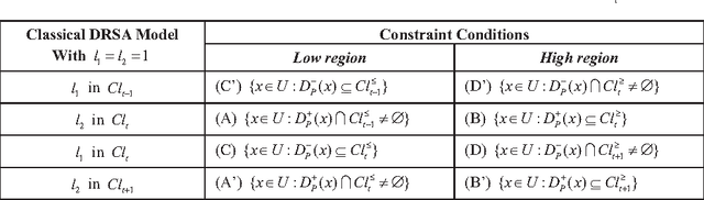 Figure 3 for Class-based Rough Approximation with Dominance Principle