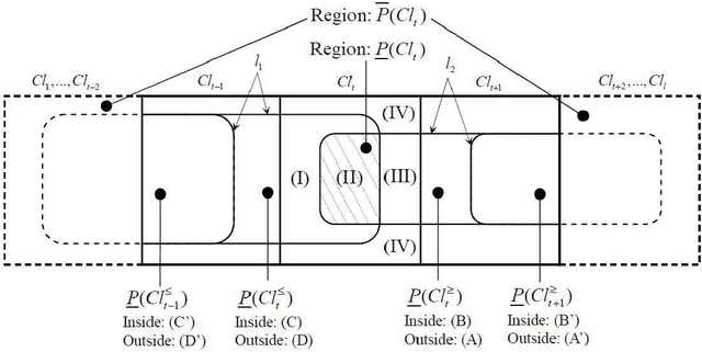 Figure 2 for Class-based Rough Approximation with Dominance Principle