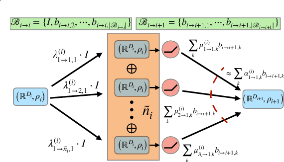 Figure 1 for A General Framework For Proving The Equivariant Strong Lottery Ticket Hypothesis