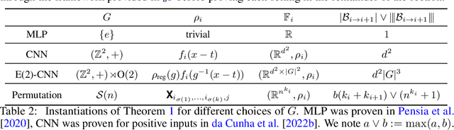 Figure 3 for A General Framework For Proving The Equivariant Strong Lottery Ticket Hypothesis