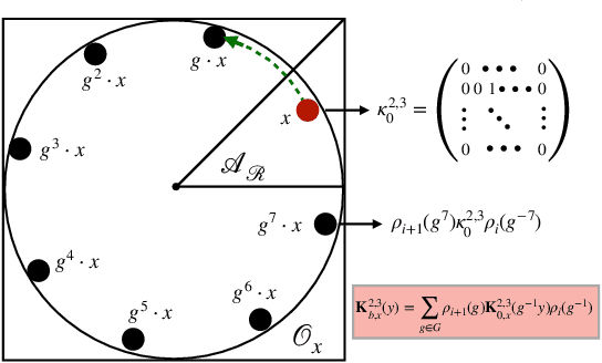 Figure 4 for A General Framework For Proving The Equivariant Strong Lottery Ticket Hypothesis