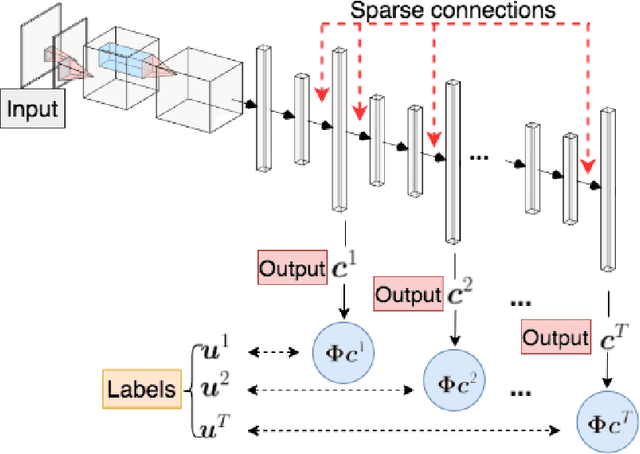 Figure 1 for AMS-Net: Adaptive Multiscale Sparse Neural Network with Interpretable Basis Expansion for Multiphase Flow Problems